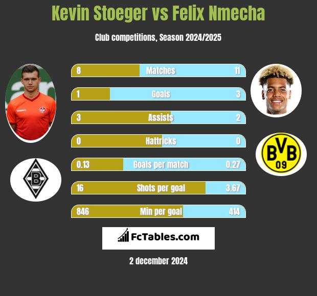 Kevin Stoeger vs Felix Nmecha h2h player stats