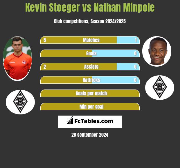 Kevin Stoeger vs Nathan Minpole h2h player stats