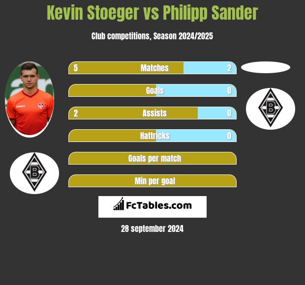 Kevin Stoeger vs Philipp Sander h2h player stats