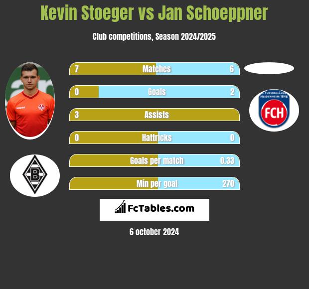 Kevin Stoeger vs Jan Schoeppner h2h player stats