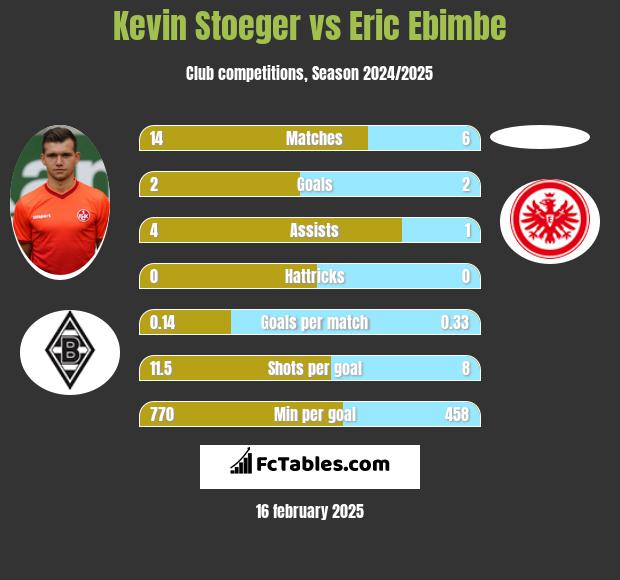 Kevin Stoeger vs Eric Ebimbe h2h player stats