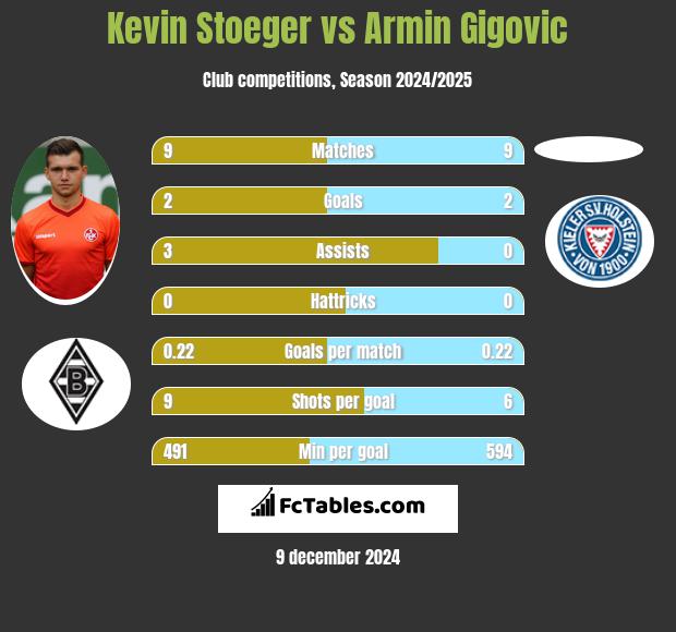 Kevin Stoeger vs Armin Gigovic h2h player stats