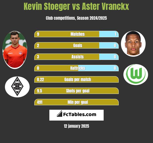 Kevin Stoeger vs Aster Vranckx h2h player stats