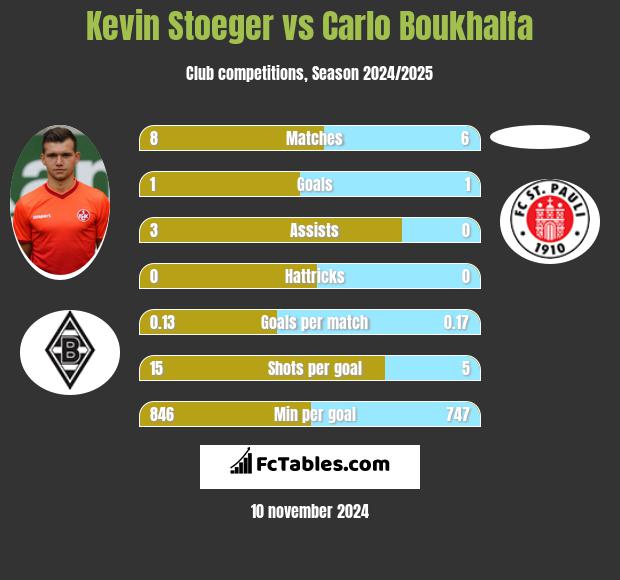 Kevin Stoeger vs Carlo Boukhalfa h2h player stats