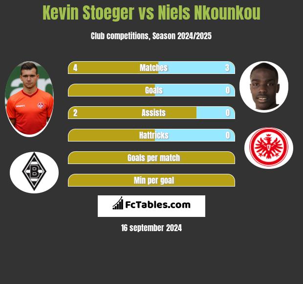 Kevin Stoeger vs Niels Nkounkou h2h player stats