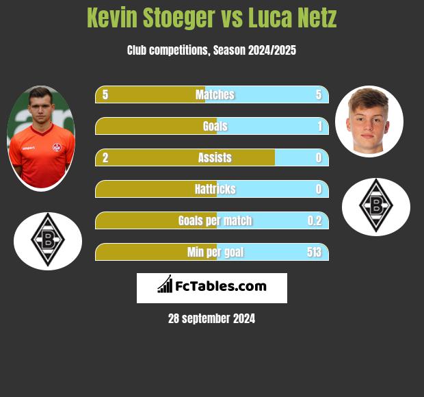 Kevin Stoeger vs Luca Netz h2h player stats