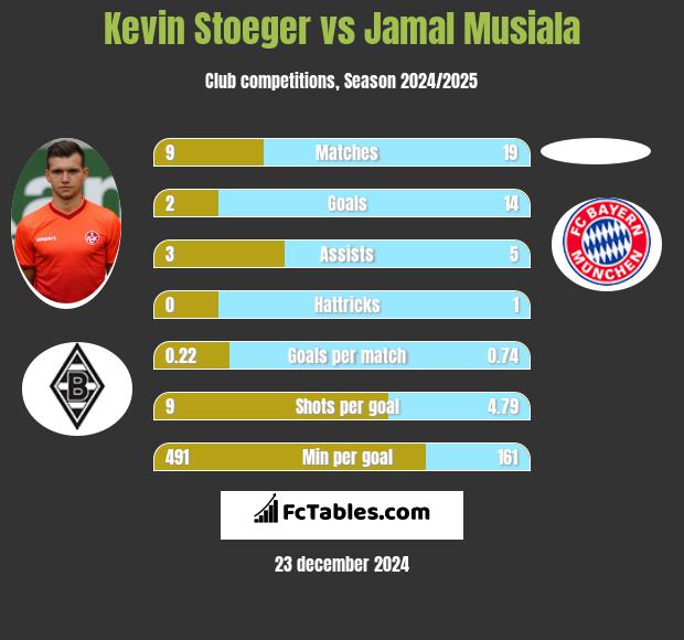 Kevin Stoeger vs Jamal Musiala h2h player stats