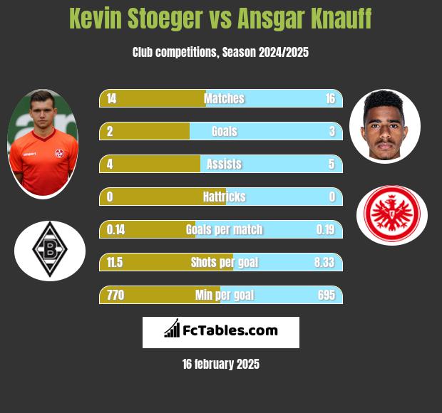 Kevin Stoeger vs Ansgar Knauff h2h player stats