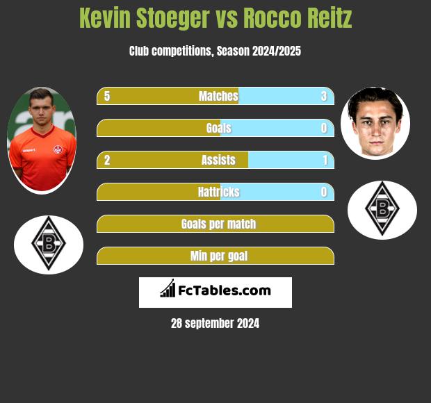 Kevin Stoeger vs Rocco Reitz h2h player stats