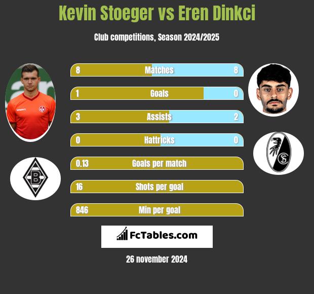 Kevin Stoeger vs Eren Dinkci h2h player stats