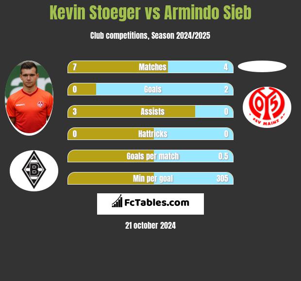 Kevin Stoeger vs Armindo Sieb h2h player stats