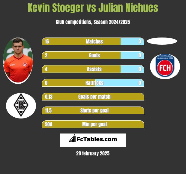 Kevin Stoeger vs Julian Niehues h2h player stats