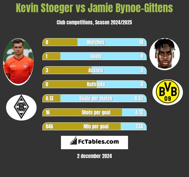 Kevin Stoeger vs Jamie Bynoe-Gittens h2h player stats