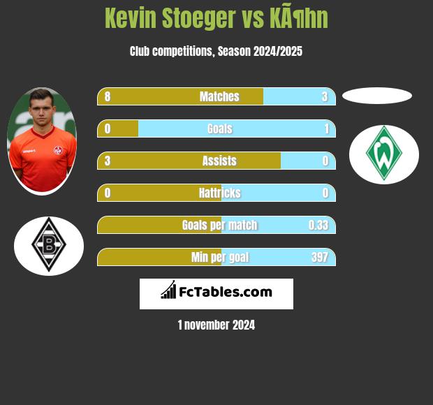 Kevin Stoeger vs KÃ¶hn h2h player stats