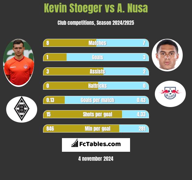 Kevin Stoeger vs A. Nusa h2h player stats