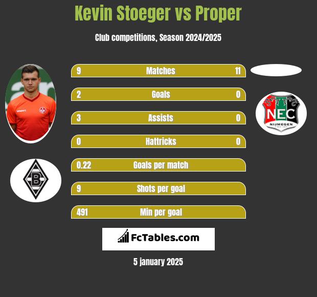 Kevin Stoeger vs Proper h2h player stats