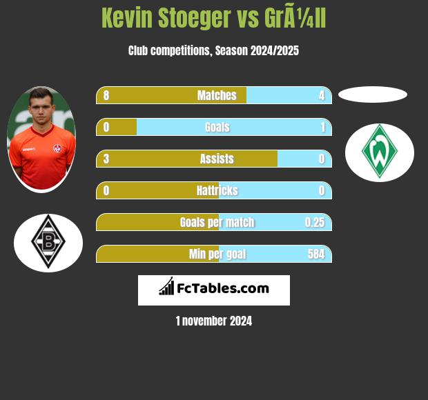 Kevin Stoeger vs GrÃ¼ll h2h player stats