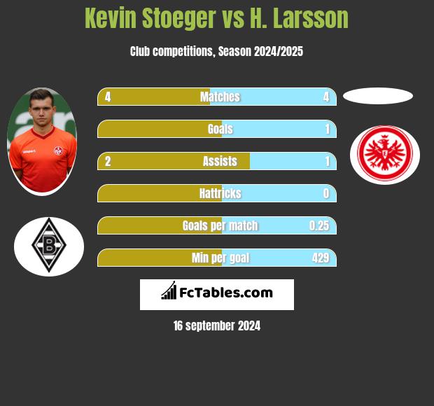 Kevin Stoeger vs H. Larsson h2h player stats