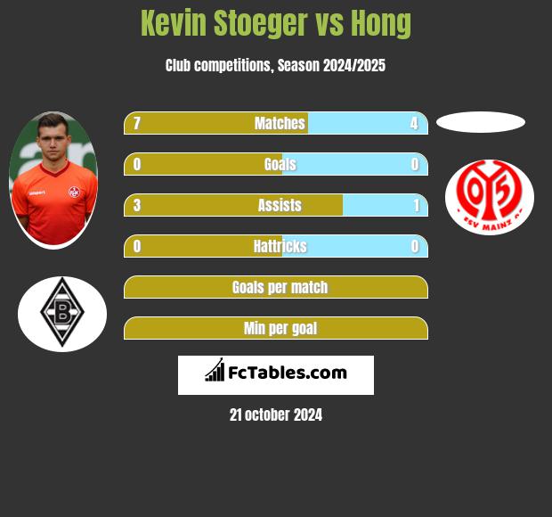 Kevin Stoeger vs Hong h2h player stats