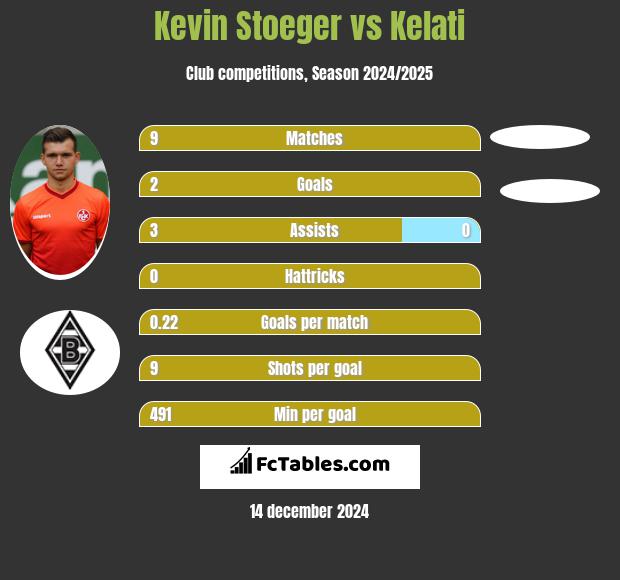 Kevin Stoeger vs Kelati h2h player stats