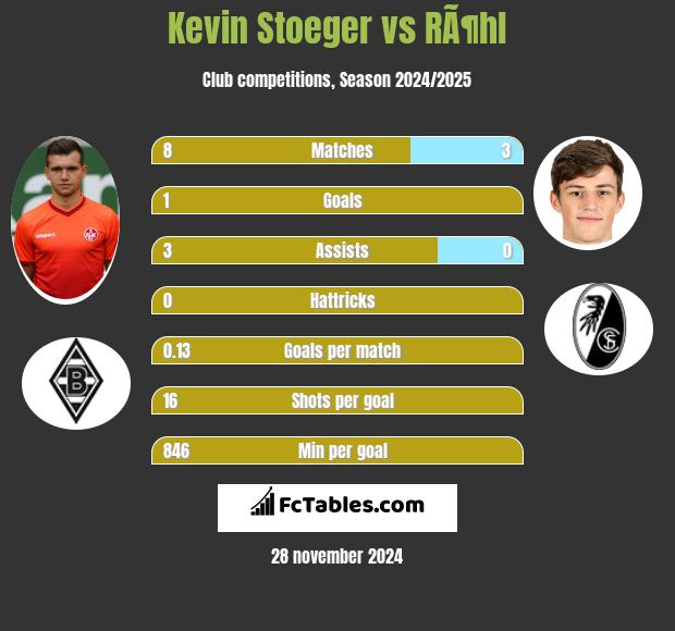 Kevin Stoeger vs RÃ¶hl h2h player stats