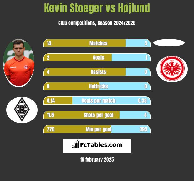 Kevin Stoeger vs Højlund h2h player stats