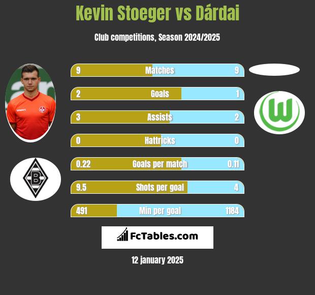 Kevin Stoeger vs Dárdai h2h player stats