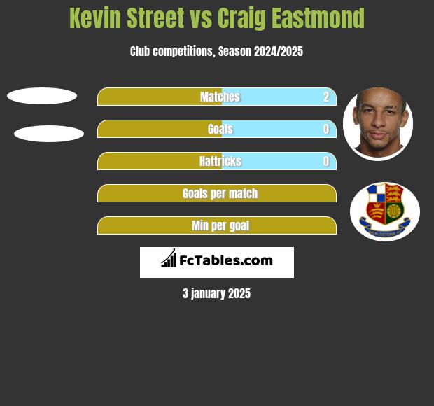 Kevin Street vs Craig Eastmond h2h player stats