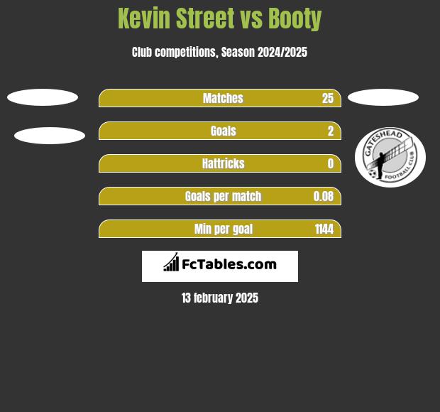 Kevin Street vs Booty h2h player stats