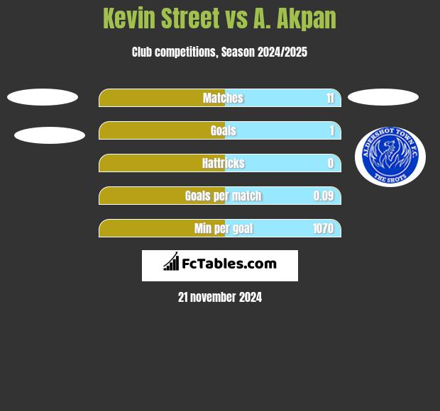 Kevin Street vs A. Akpan h2h player stats