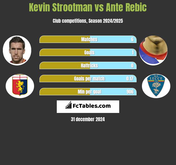 Kevin Strootman vs Ante Rebic h2h player stats