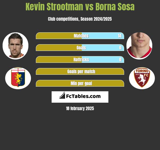 Kevin Strootman vs Borna Sosa h2h player stats