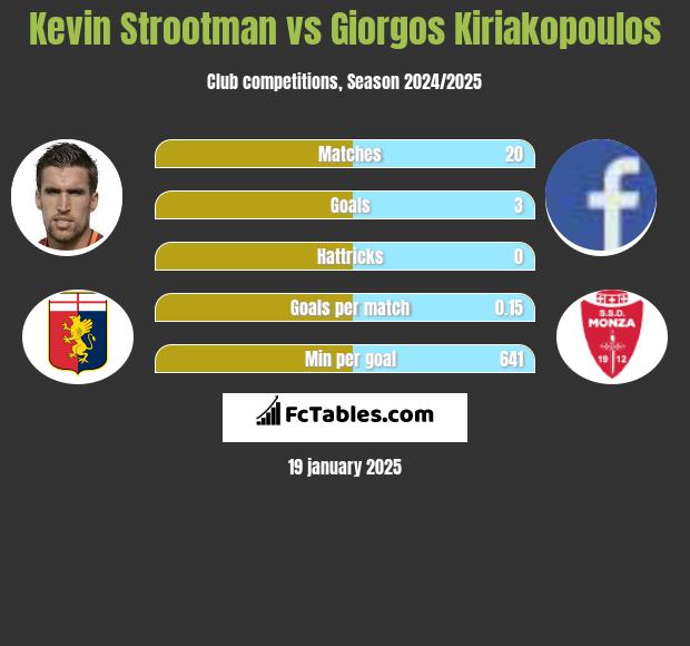 Kevin Strootman vs Giorgos Kiriakopoulos h2h player stats