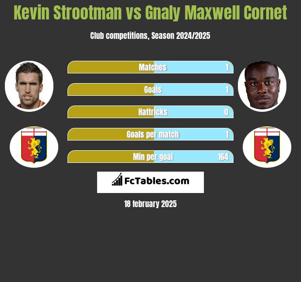 Kevin Strootman vs Gnaly Cornet h2h player stats