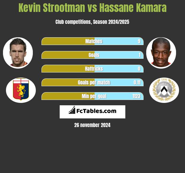 Kevin Strootman vs Hassane Kamara h2h player stats