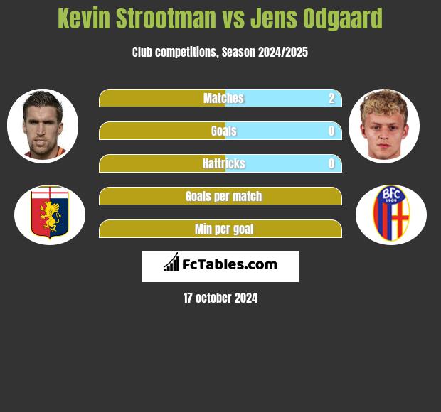 Kevin Strootman vs Jens Odgaard h2h player stats