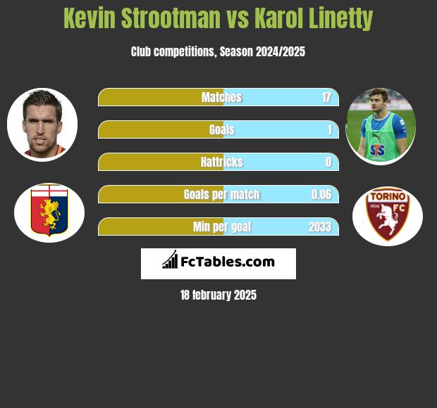 Kevin Strootman vs Karol Linetty h2h player stats