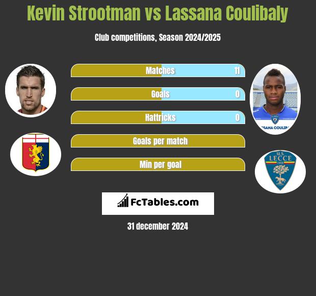 Kevin Strootman vs Lassana Coulibaly h2h player stats