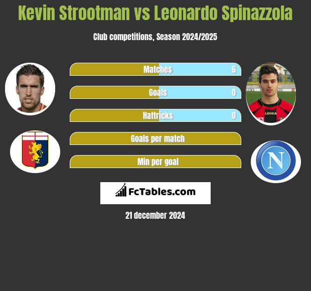 Kevin Strootman vs Leonardo Spinazzola h2h player stats