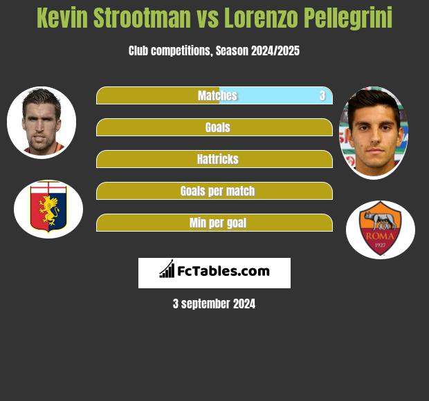 Kevin Strootman vs Lorenzo Pellegrini h2h player stats