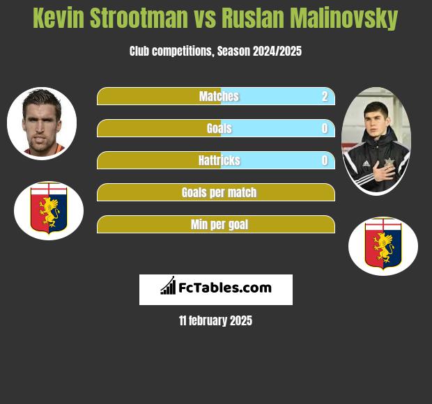 Kevin Strootman vs Rusłan Malinowski h2h player stats