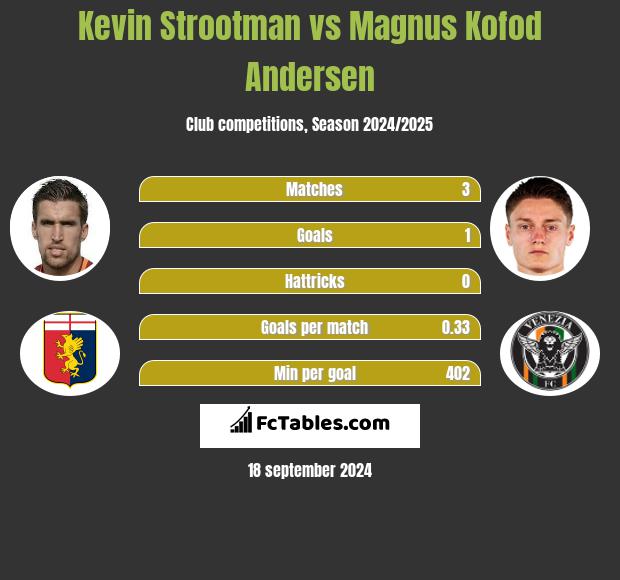 Kevin Strootman vs Magnus Kofod Andersen h2h player stats