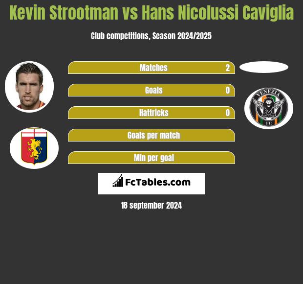 Kevin Strootman vs Hans Nicolussi Caviglia h2h player stats