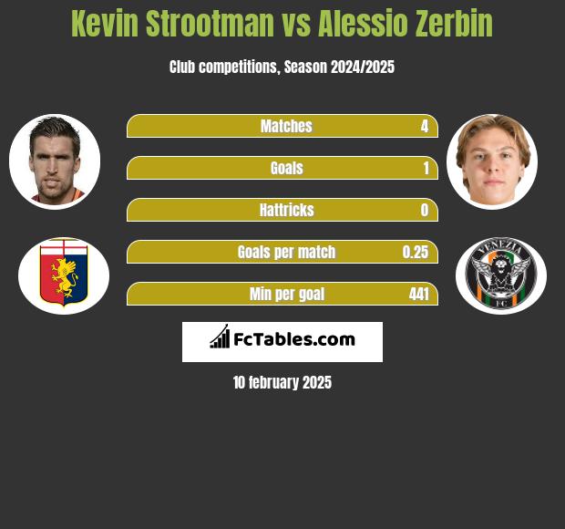 Kevin Strootman vs Alessio Zerbin h2h player stats