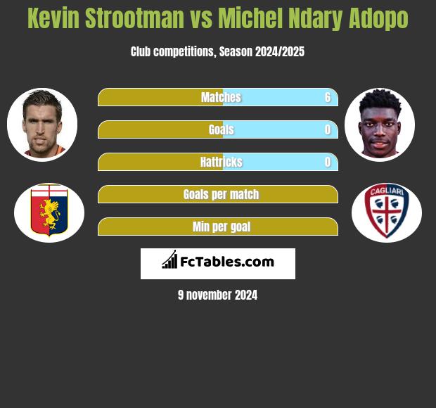 Kevin Strootman vs Michel Ndary Adopo h2h player stats