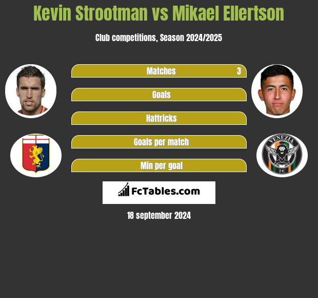 Kevin Strootman vs Mikael Ellertson h2h player stats