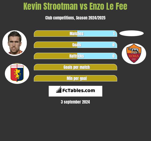 Kevin Strootman vs Enzo Le Fee h2h player stats