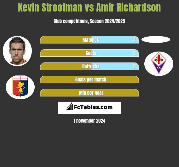 Kevin Strootman vs Amir Richardson h2h player stats