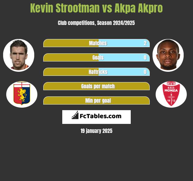 Kevin Strootman vs Akpa Akpro h2h player stats