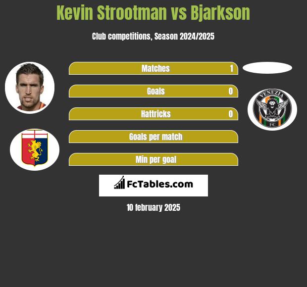 Kevin Strootman vs Bjarkson h2h player stats